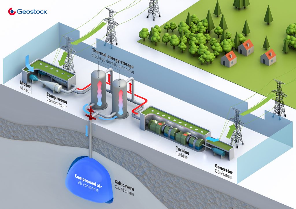 Carbon-free energy underground storage - Geostock | Geostock