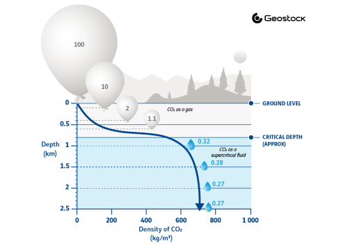 CO2 storage